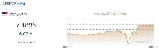 人民币兑美元中间价报7.1885，上调6点