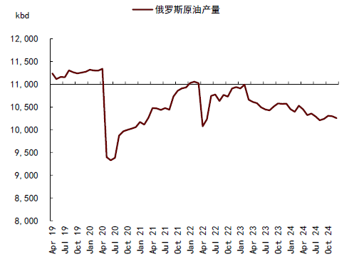 中金大宗商品 | 石油：对俄制裁加码，供应溢价回归