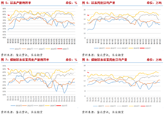 长安期货张晨：尿素市场氛围有所好转，但供强需弱情况未改