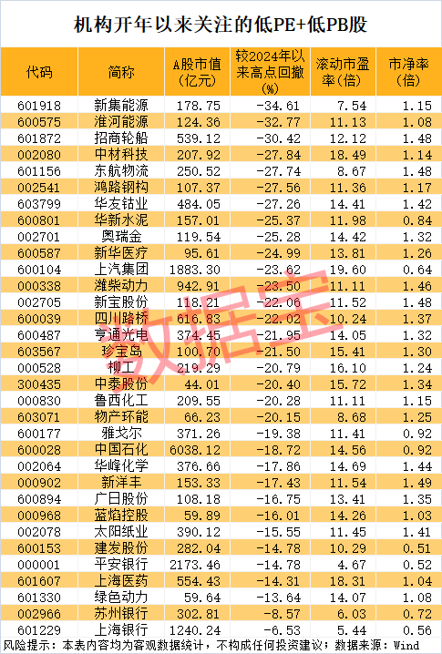 8连板，冷门股变身人气王！开年被机构盯上，这些公司属于低PE+低PB