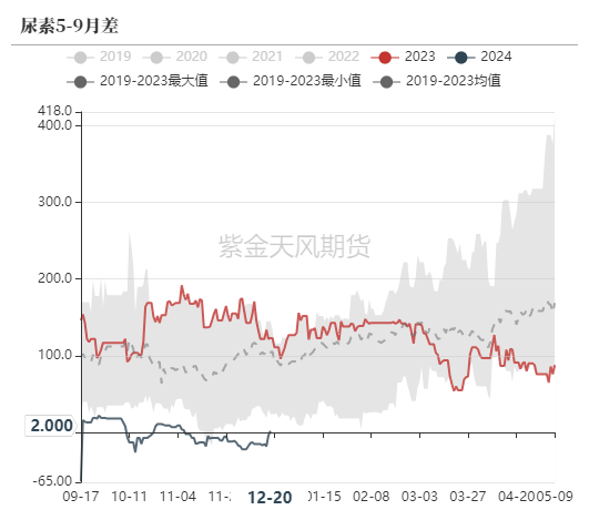 尿素：反弹能否改三观？