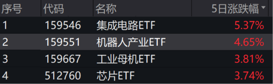 ETF日报：预计全球央行将持续购金，继续为黄金需求提供支撑，可以关注黄金基金ETF 、黄金股票ETF