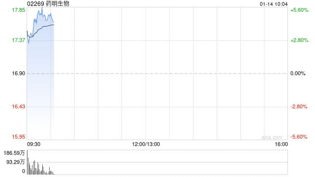 药明生物高开逾3% 公司预期2025年收入将实现加速增长
