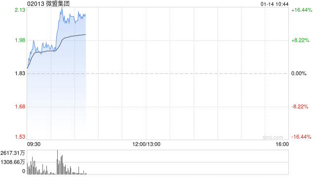 微盟集团早盘涨幅持续扩大 股价现涨超13%