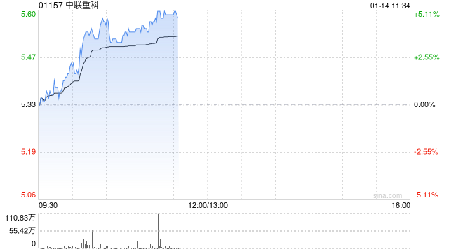 中联重科早盘涨超4% 机构称12月挖机内销符合CME预期