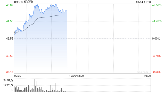 优必选早盘涨超6% 核心高管承诺未来一年不减持