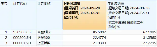 尾盘涨幅持续扩大！金融科技ETF（159851）飙涨超8%，资金申购2.44亿份！艾融软件冲击30CM涨停