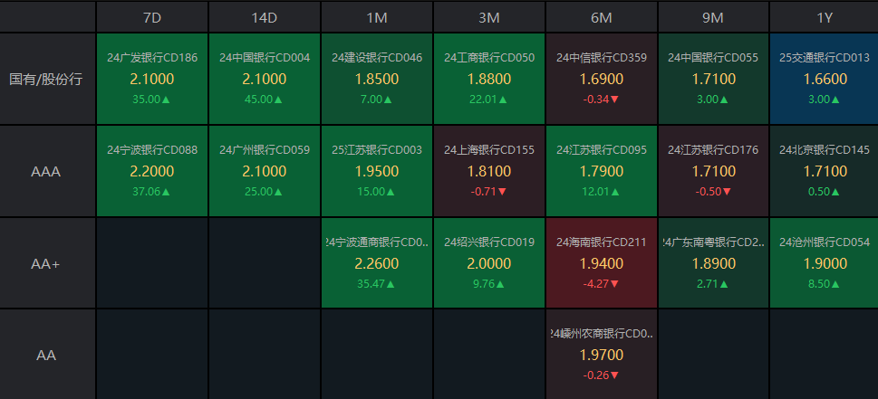 债市收盘|央行表示将进一步降低银行整体负债成本，国债活跃券多数翻红