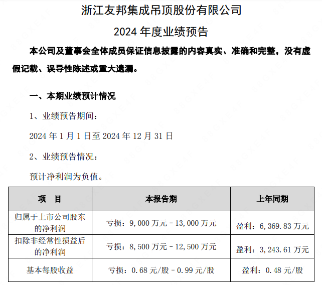 最新，四家上市家居企业发布2024年业绩预告，营收最高48.5亿元