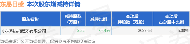 1月14日东易日盛发布公告，其股东减持2.32万股