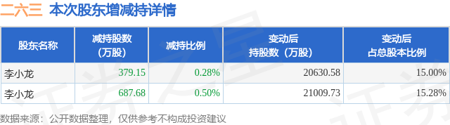 1月14日二六三发布公告，其股东减持1066.83万股