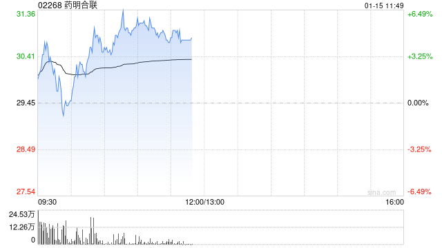 药明合联早盘涨超3% 预计年度纯利同比增长超过2.6倍