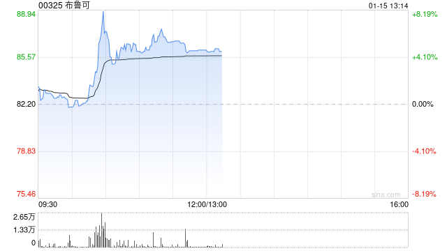 布鲁可早盘涨超5% IP赋能成长公司收入规模持续高增