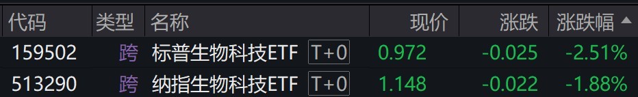 美股生物科技股持续调整，标普生物科技ETF、纳指生物科技ETF早盘触及近半年低点