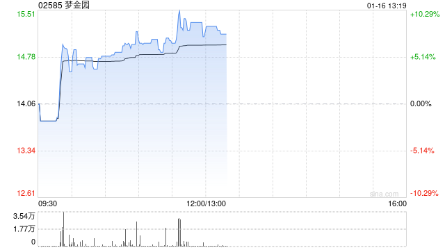 梦金园午前涨超7% 公司建议实行H股全流通