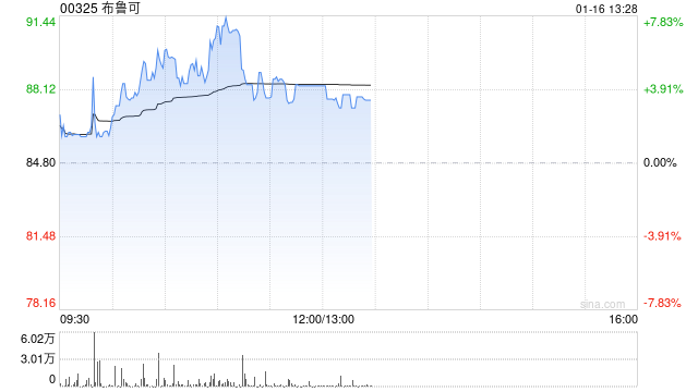 布鲁可盘中涨超7% 机构预计拼搭类玩具作为新兴品类将引领市场增长