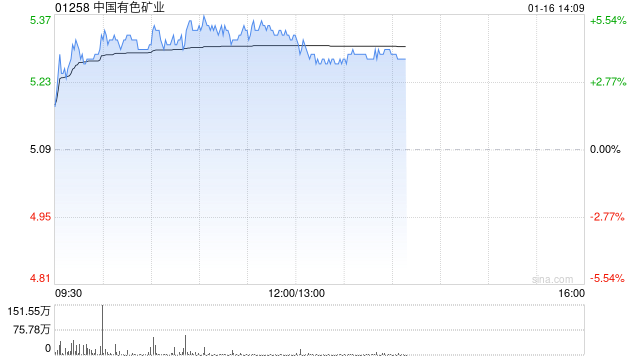 铜业股集体回暖 中国有色矿业涨逾4%五矿资源涨逾3%