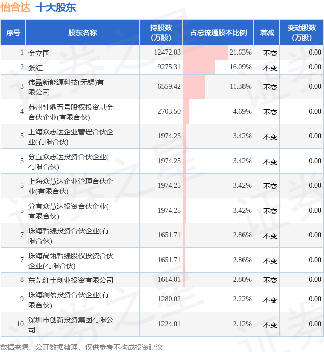 1月16日怡合达发布公告，其股东减持565.45万股