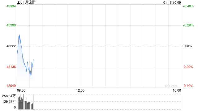 开盘：美股周四小幅高开 12月零售销售增幅低于预期