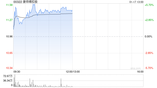 康师傅控股早盘涨逾5% 机构预计公司去年净利增速跑赢指引