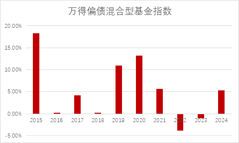 2025，关注“固收+”