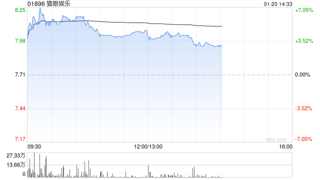 电影概念股延续反弹 猫眼娱乐涨逾4%阿里影业涨逾2%