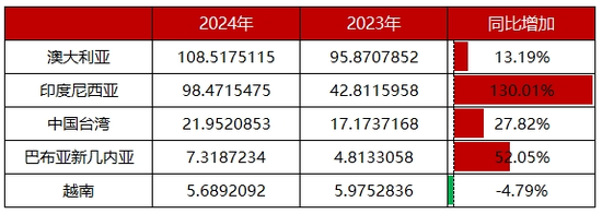 铝用助力 印尼进口量从几万到90多万！中国出口碱量逼近历史巅峰