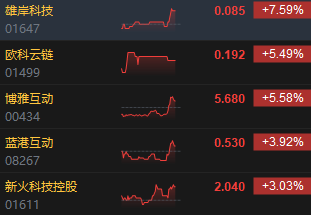 港股比特币概念股集体走强 雄岸科技涨超7%