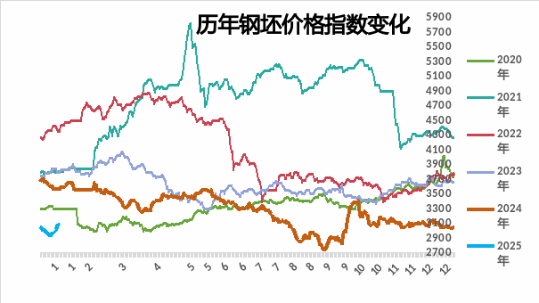 钢市上涨100多，年后市场会如何？