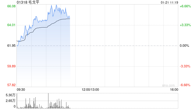 毛戈平早盘涨超4% 机构看好公司未来成长空间