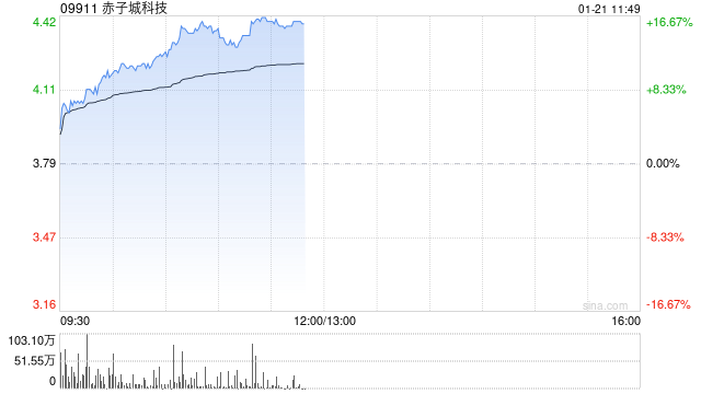 赤子城科技早盘涨超8% 公司精品游戏业务已开始贡献收入