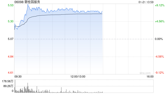 碧桂园服务盘中涨超9% 关联房企碧桂园复牌后一度暴涨30%