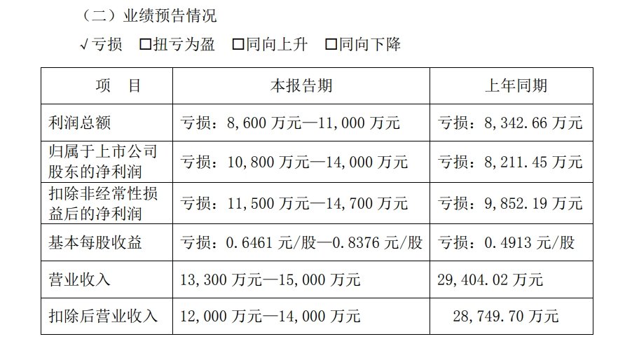 A股公司公告：可能被*ST！发生了什么？