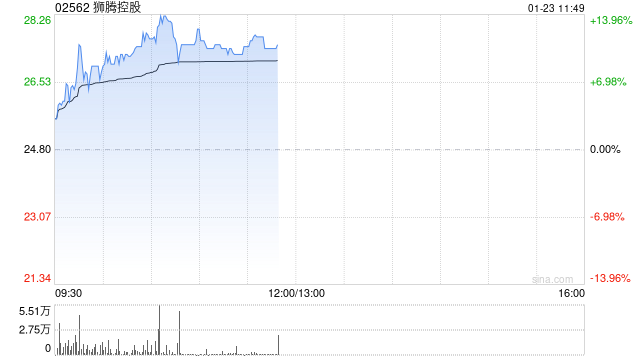 狮腾控股现涨近11% 拟收购大数据及数字化转型平台公司