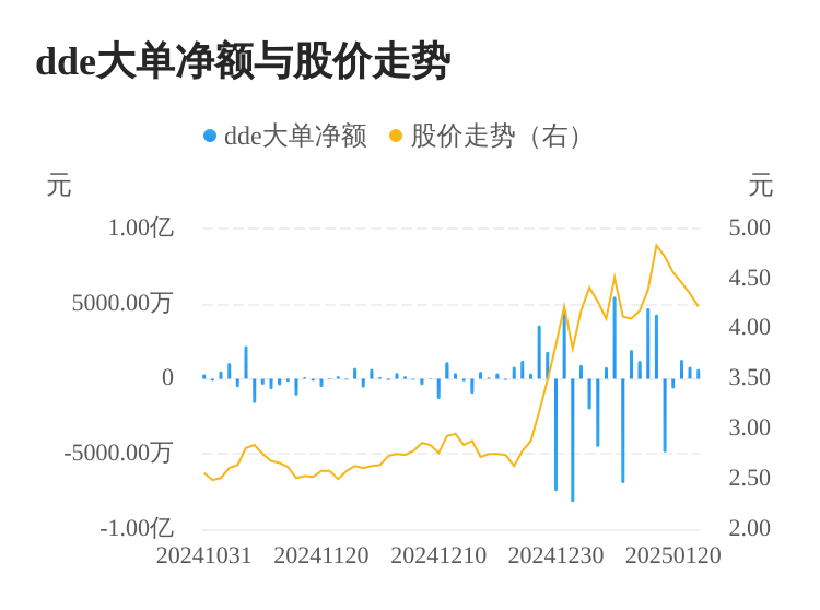 安源煤业主力资金持续净流入，3日共净流入2722.83万元