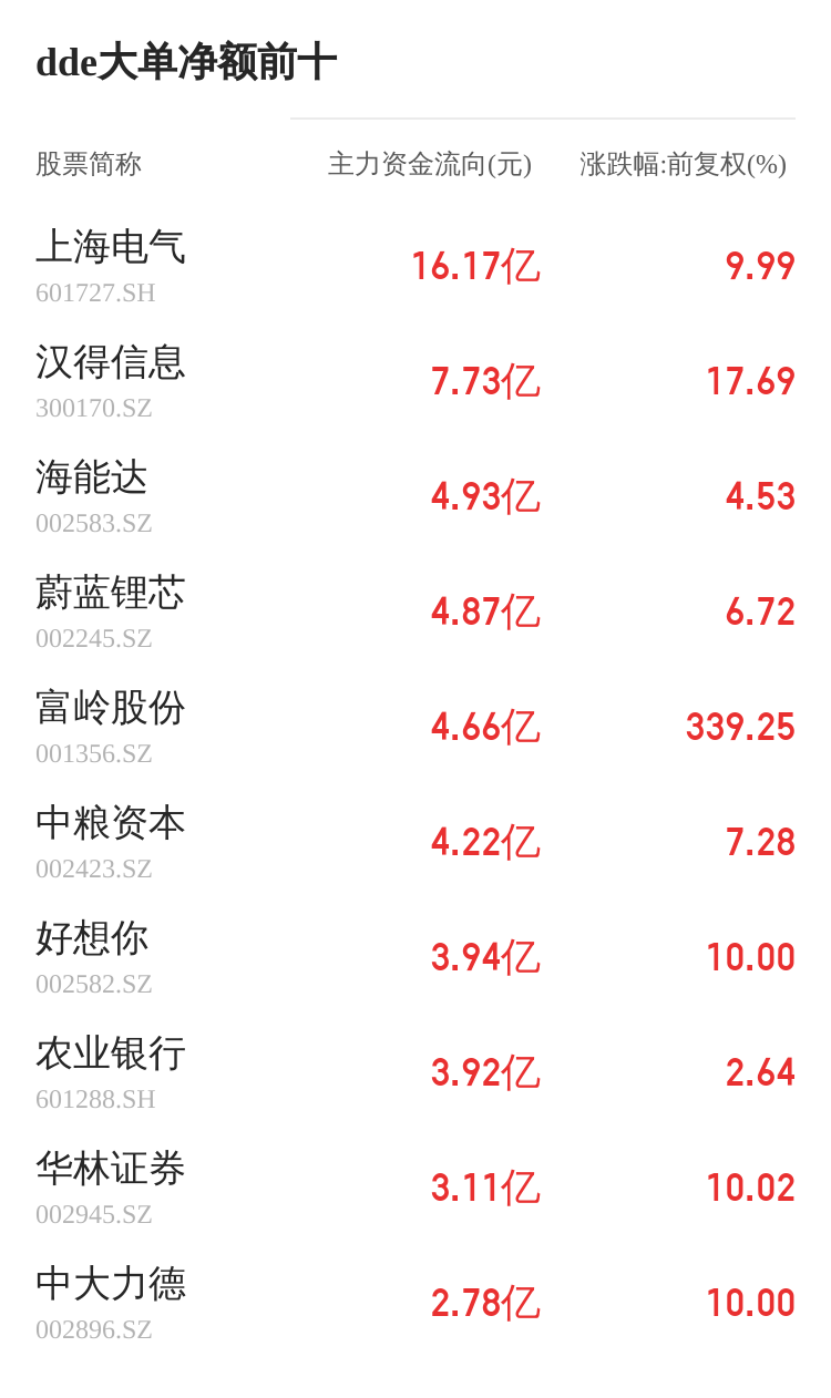 安源煤业主力资金持续净流入，3日共净流入2722.83万元