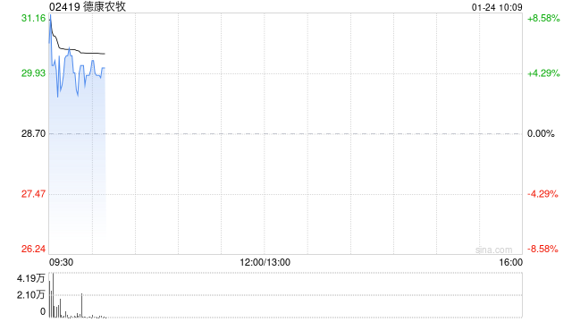 德康农牧盈喜高开逾8% 预计年度取得生物资产公允价值调整前利润至高约33亿元