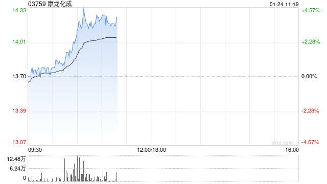 康龙化成早盘涨超3% 公司2024年第4季度新订单表现强劲