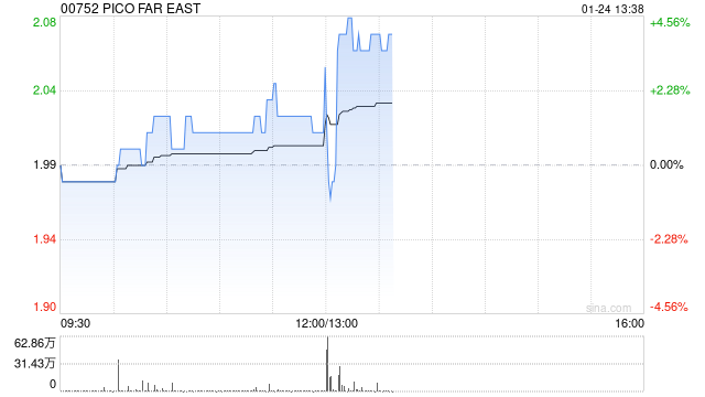 PICO FAR EAS发布年度业绩 股东应占溢利3.58亿港元同比增长56.77%