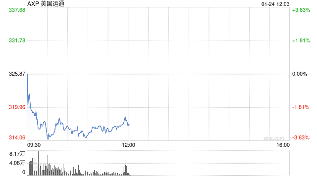 美国运通第四财季盈利同比增长12%