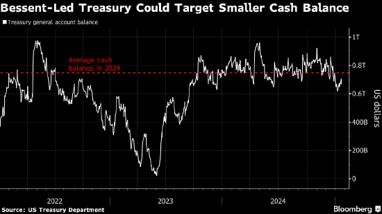 美国财政部的现金储备面临变数 策略师称可能影响债券市场