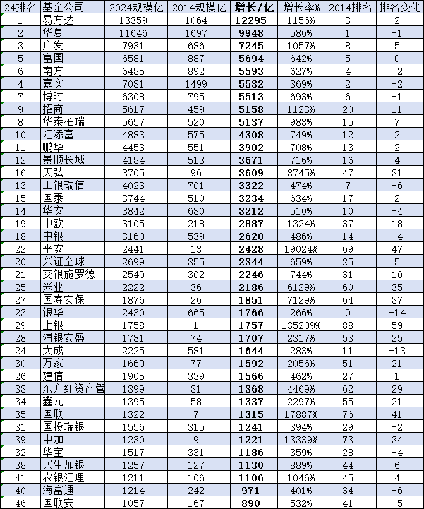 嘉实基金近十年规模增5532亿不及易方达的一半，规模增长率369%仅有易方达的3成，行业排名从第2名降至第4名