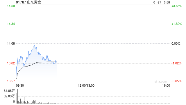 山东黄金预计2024年度归母净利润27亿至32亿元 同比增加15.98%到37.46%