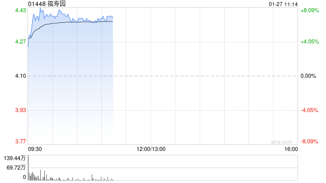 福寿园早盘涨超7% 宣布派特别息每股38.82港仙