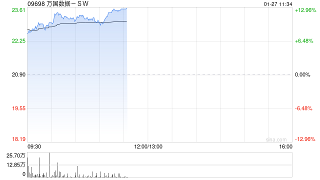万国数据-SW早盘涨超10% 海内外科技厂商AIDC投建狂潮延续