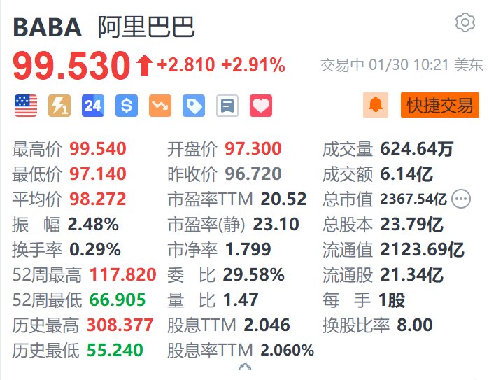 阿里巴巴续涨2.9% 发布新版通义千问Qwen 2.5-Max AI模型