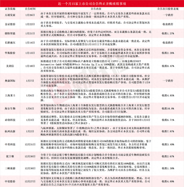 应声一字跌停！近一个月15家上市公司公告终止并购重组，热门AI应用概念股赫然在列