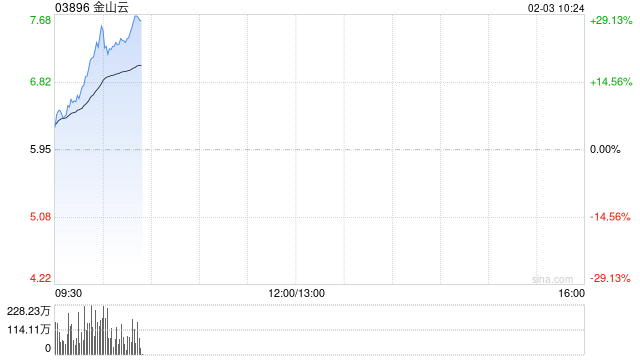 港股AI概念股走强，金山云涨超20%