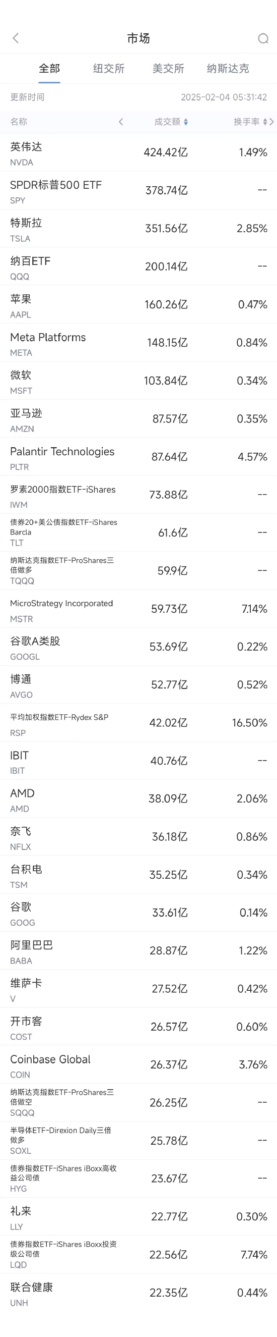 2月3日美股成交额前20：特斯拉1月在法国销量锐减63%