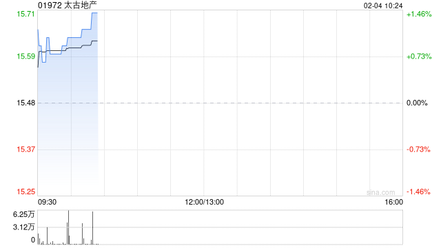 太古地产2月3日斥资927.16万港元回购60万股